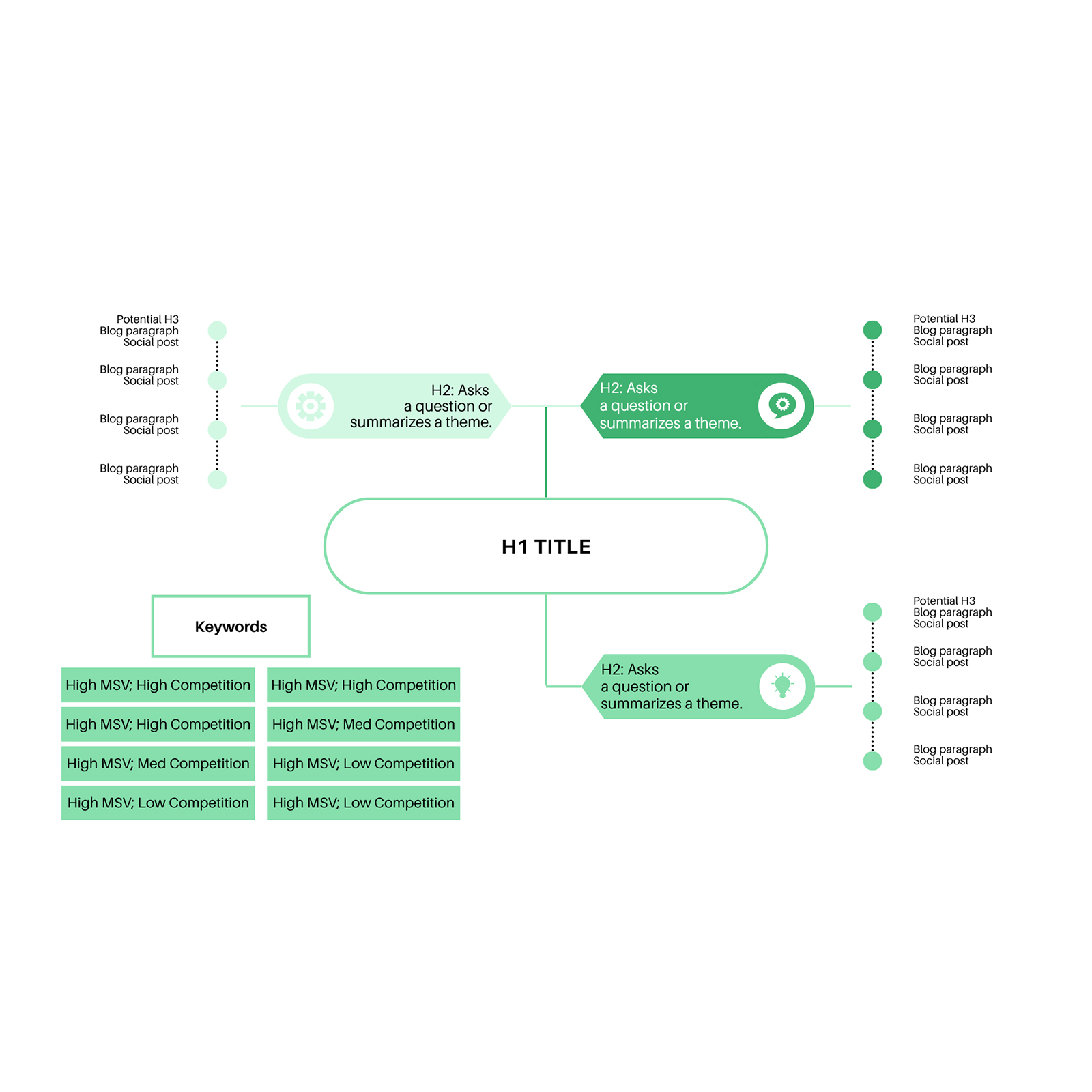 A mind map illustrating the relationship between SEO and social posts for long-form blog content.